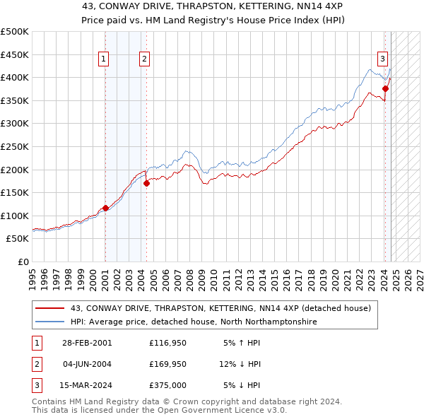 43, CONWAY DRIVE, THRAPSTON, KETTERING, NN14 4XP: Price paid vs HM Land Registry's House Price Index