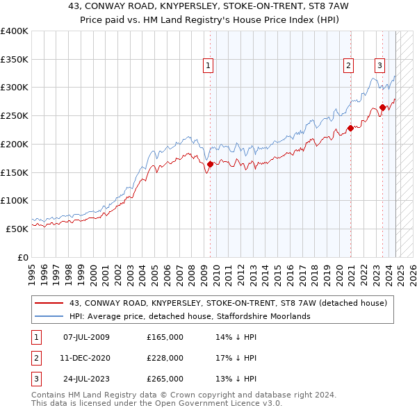 43, CONWAY ROAD, KNYPERSLEY, STOKE-ON-TRENT, ST8 7AW: Price paid vs HM Land Registry's House Price Index