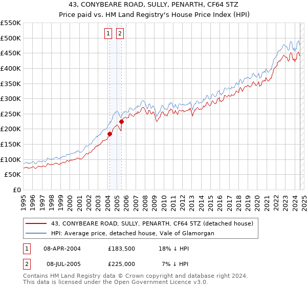 43, CONYBEARE ROAD, SULLY, PENARTH, CF64 5TZ: Price paid vs HM Land Registry's House Price Index