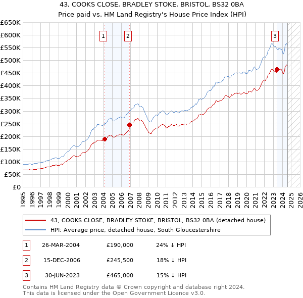 43, COOKS CLOSE, BRADLEY STOKE, BRISTOL, BS32 0BA: Price paid vs HM Land Registry's House Price Index