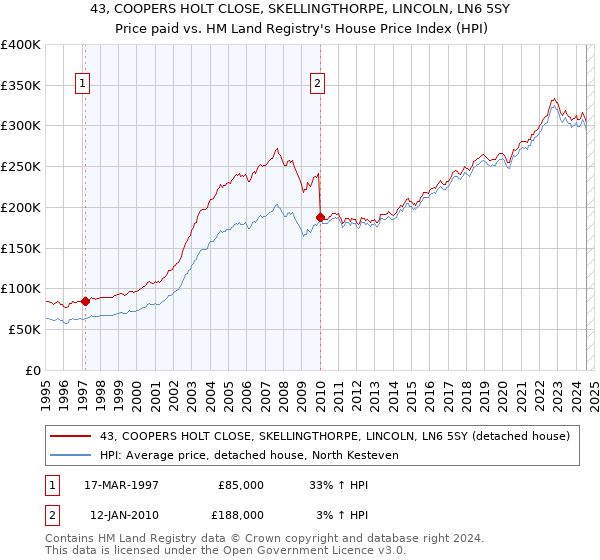 43, COOPERS HOLT CLOSE, SKELLINGTHORPE, LINCOLN, LN6 5SY: Price paid vs HM Land Registry's House Price Index