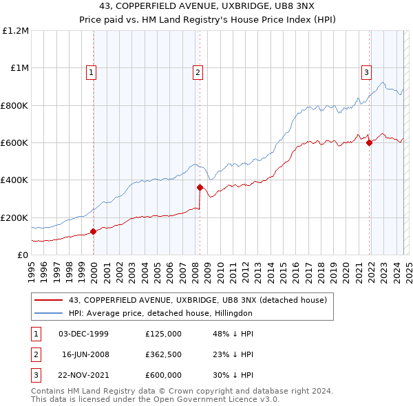 43, COPPERFIELD AVENUE, UXBRIDGE, UB8 3NX: Price paid vs HM Land Registry's House Price Index