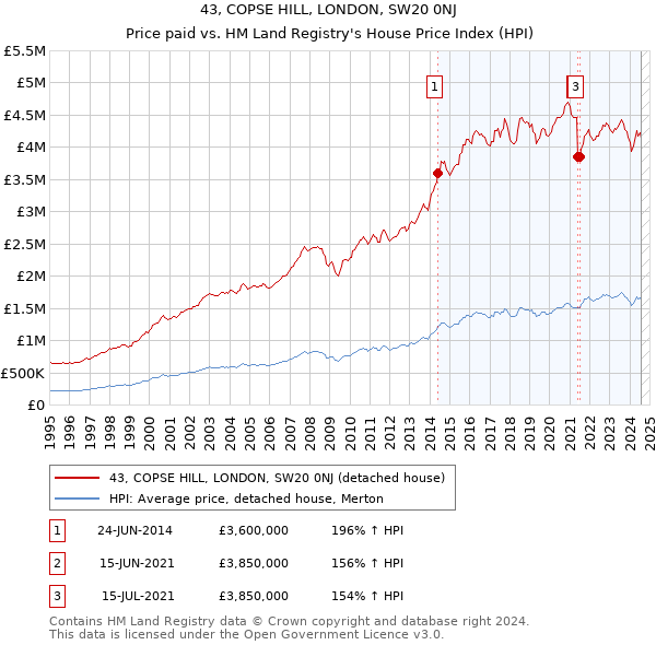 43, COPSE HILL, LONDON, SW20 0NJ: Price paid vs HM Land Registry's House Price Index