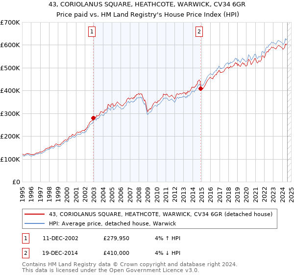 43, CORIOLANUS SQUARE, HEATHCOTE, WARWICK, CV34 6GR: Price paid vs HM Land Registry's House Price Index