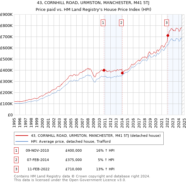 43, CORNHILL ROAD, URMSTON, MANCHESTER, M41 5TJ: Price paid vs HM Land Registry's House Price Index