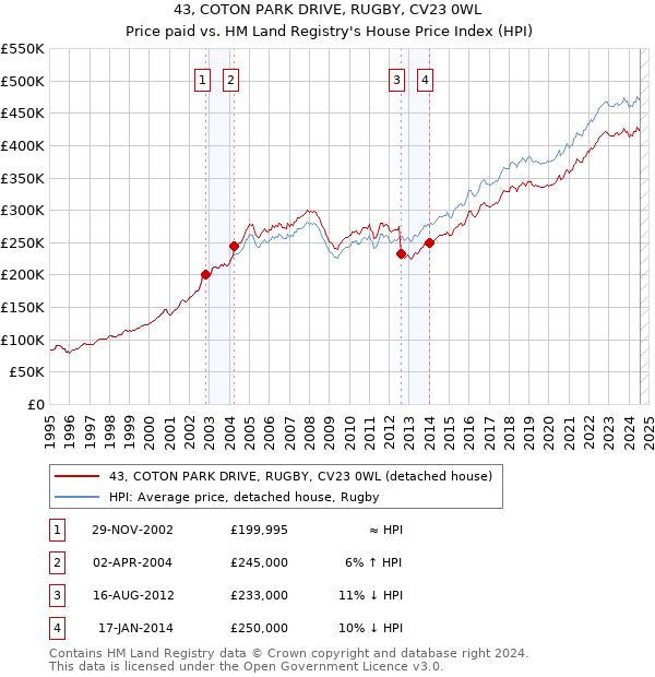 43, COTON PARK DRIVE, RUGBY, CV23 0WL: Price paid vs HM Land Registry's House Price Index