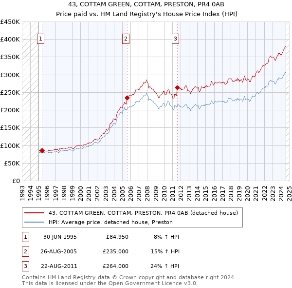 43, COTTAM GREEN, COTTAM, PRESTON, PR4 0AB: Price paid vs HM Land Registry's House Price Index