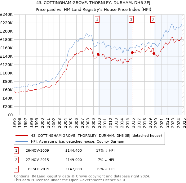 43, COTTINGHAM GROVE, THORNLEY, DURHAM, DH6 3EJ: Price paid vs HM Land Registry's House Price Index