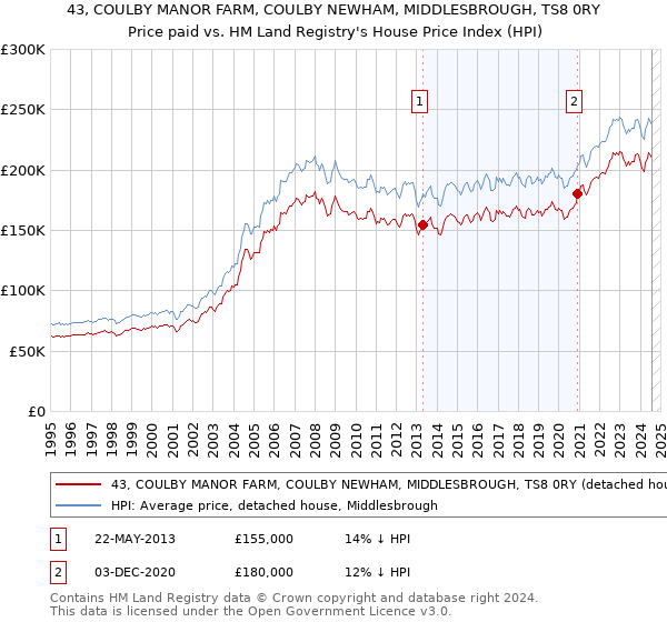 43, COULBY MANOR FARM, COULBY NEWHAM, MIDDLESBROUGH, TS8 0RY: Price paid vs HM Land Registry's House Price Index