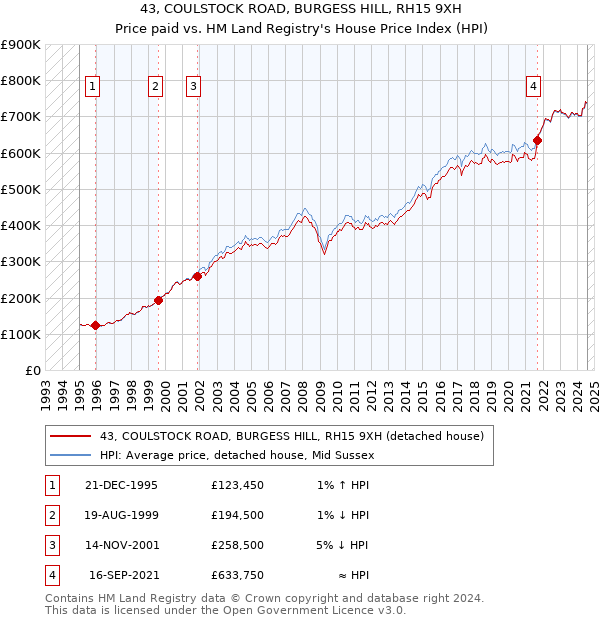 43, COULSTOCK ROAD, BURGESS HILL, RH15 9XH: Price paid vs HM Land Registry's House Price Index