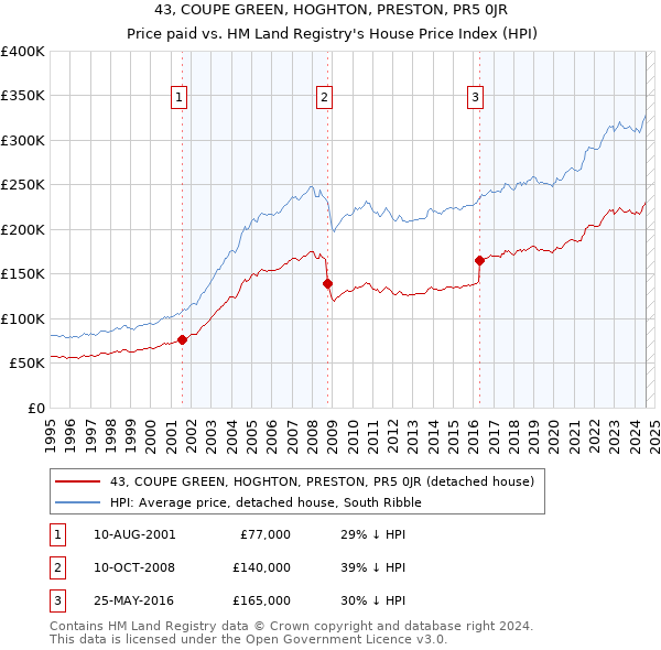 43, COUPE GREEN, HOGHTON, PRESTON, PR5 0JR: Price paid vs HM Land Registry's House Price Index