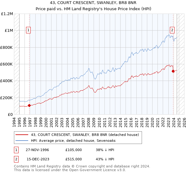 43, COURT CRESCENT, SWANLEY, BR8 8NR: Price paid vs HM Land Registry's House Price Index