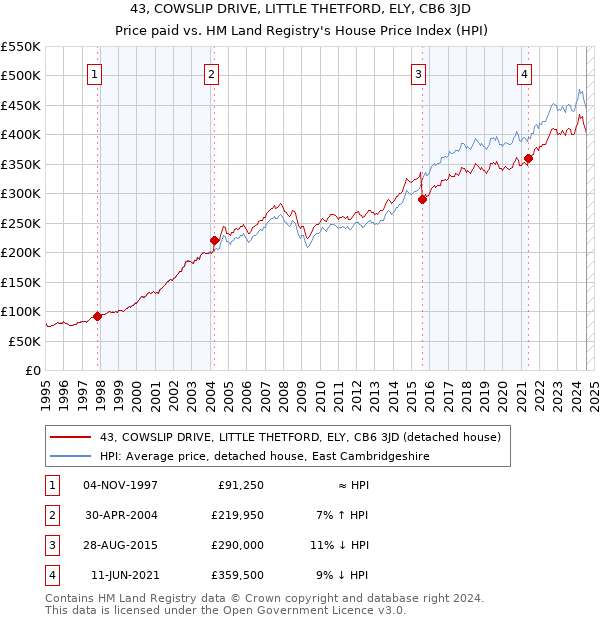 43, COWSLIP DRIVE, LITTLE THETFORD, ELY, CB6 3JD: Price paid vs HM Land Registry's House Price Index