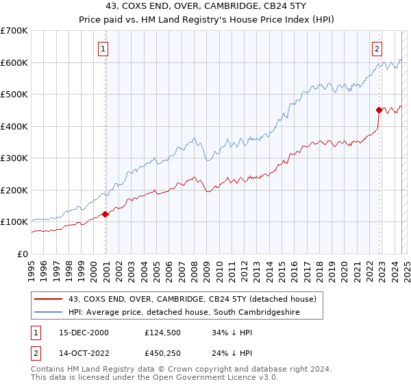 43, COXS END, OVER, CAMBRIDGE, CB24 5TY: Price paid vs HM Land Registry's House Price Index