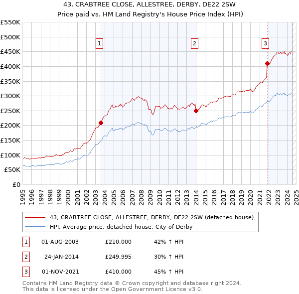 43, CRABTREE CLOSE, ALLESTREE, DERBY, DE22 2SW: Price paid vs HM Land Registry's House Price Index