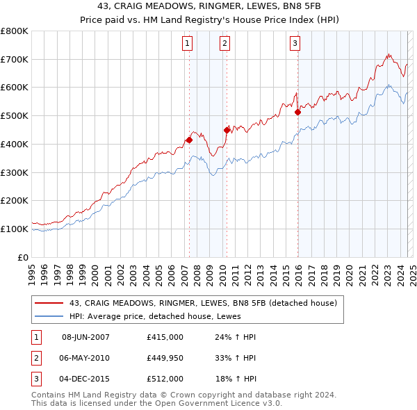 43, CRAIG MEADOWS, RINGMER, LEWES, BN8 5FB: Price paid vs HM Land Registry's House Price Index