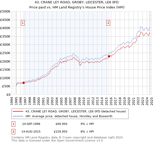 43, CRANE LEY ROAD, GROBY, LEICESTER, LE6 0FD: Price paid vs HM Land Registry's House Price Index