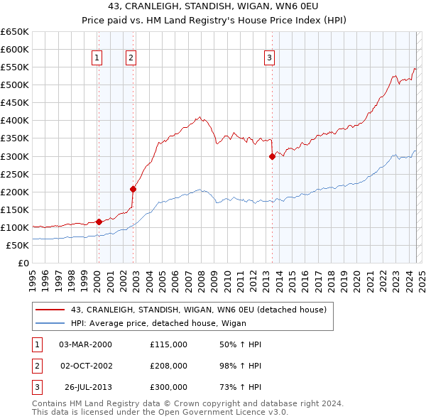 43, CRANLEIGH, STANDISH, WIGAN, WN6 0EU: Price paid vs HM Land Registry's House Price Index