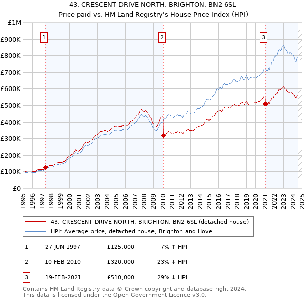 43, CRESCENT DRIVE NORTH, BRIGHTON, BN2 6SL: Price paid vs HM Land Registry's House Price Index