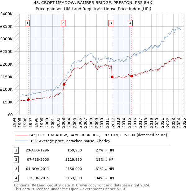 43, CROFT MEADOW, BAMBER BRIDGE, PRESTON, PR5 8HX: Price paid vs HM Land Registry's House Price Index