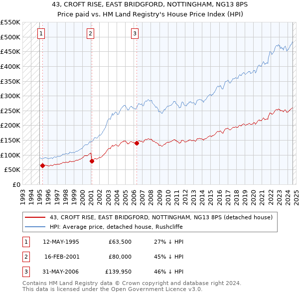 43, CROFT RISE, EAST BRIDGFORD, NOTTINGHAM, NG13 8PS: Price paid vs HM Land Registry's House Price Index