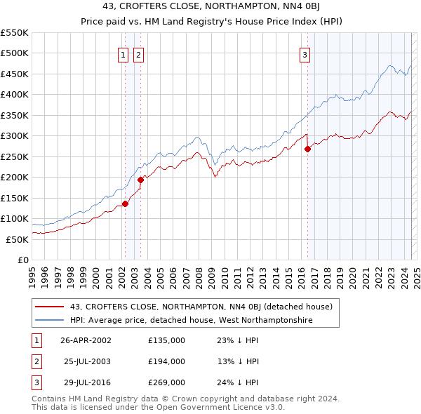 43, CROFTERS CLOSE, NORTHAMPTON, NN4 0BJ: Price paid vs HM Land Registry's House Price Index