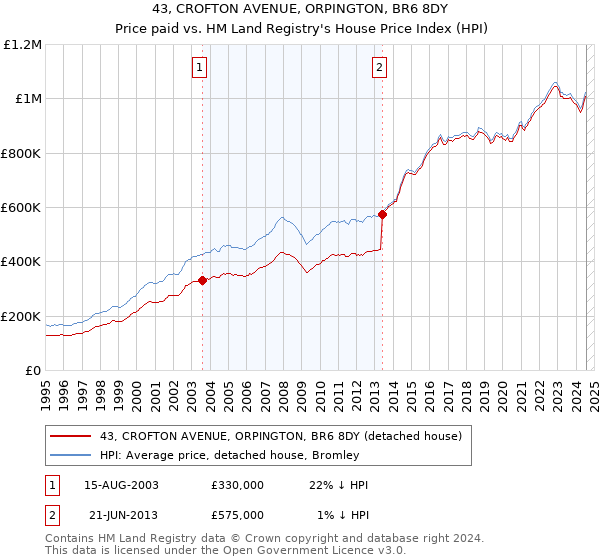 43, CROFTON AVENUE, ORPINGTON, BR6 8DY: Price paid vs HM Land Registry's House Price Index