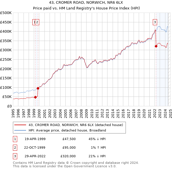 43, CROMER ROAD, NORWICH, NR6 6LX: Price paid vs HM Land Registry's House Price Index