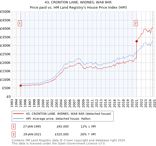 43, CRONTON LANE, WIDNES, WA8 9AR: Price paid vs HM Land Registry's House Price Index