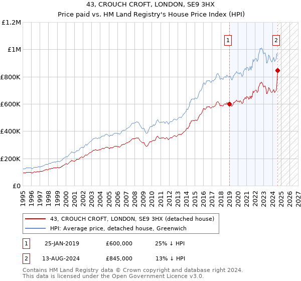 43, CROUCH CROFT, LONDON, SE9 3HX: Price paid vs HM Land Registry's House Price Index