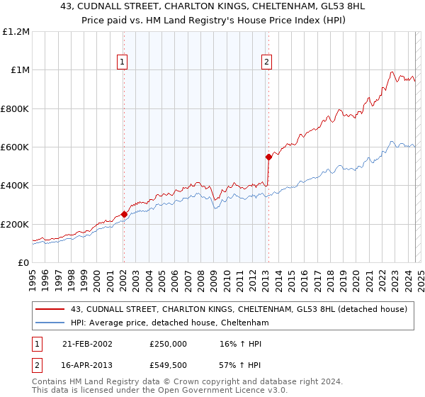 43, CUDNALL STREET, CHARLTON KINGS, CHELTENHAM, GL53 8HL: Price paid vs HM Land Registry's House Price Index