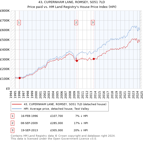 43, CUPERNHAM LANE, ROMSEY, SO51 7LD: Price paid vs HM Land Registry's House Price Index