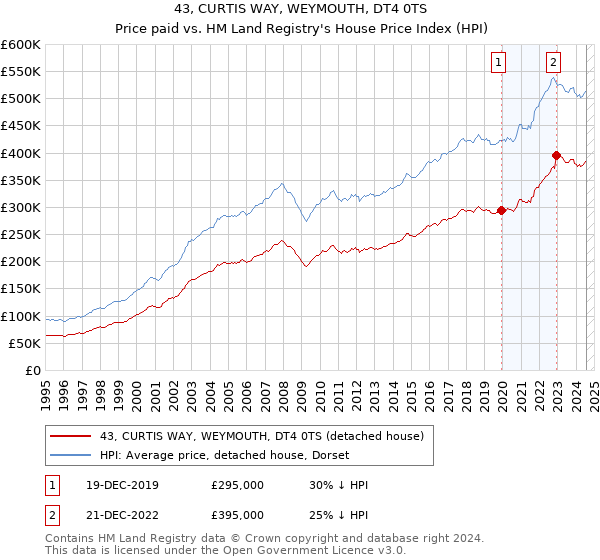 43, CURTIS WAY, WEYMOUTH, DT4 0TS: Price paid vs HM Land Registry's House Price Index