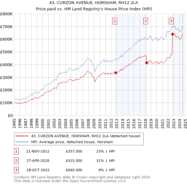 43, CURZON AVENUE, HORSHAM, RH12 2LA: Price paid vs HM Land Registry's House Price Index