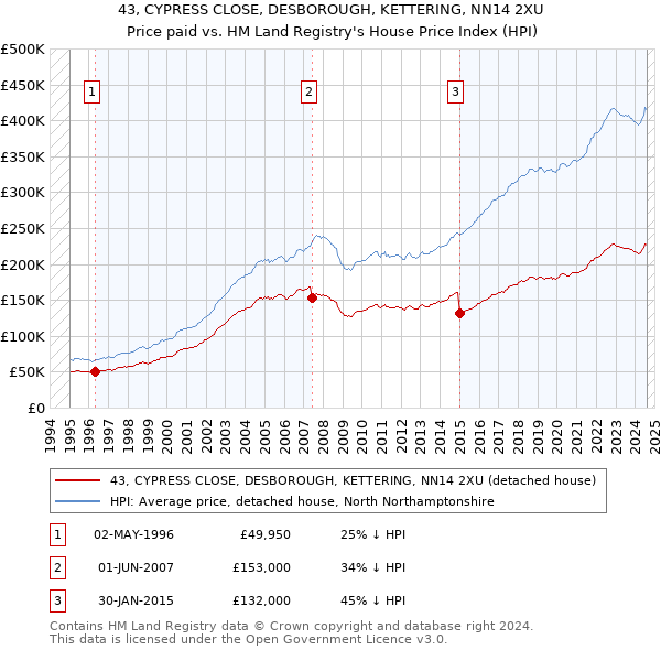 43, CYPRESS CLOSE, DESBOROUGH, KETTERING, NN14 2XU: Price paid vs HM Land Registry's House Price Index