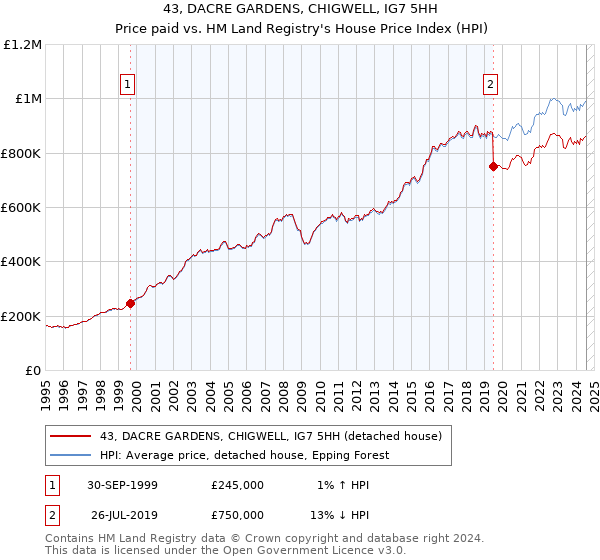 43, DACRE GARDENS, CHIGWELL, IG7 5HH: Price paid vs HM Land Registry's House Price Index