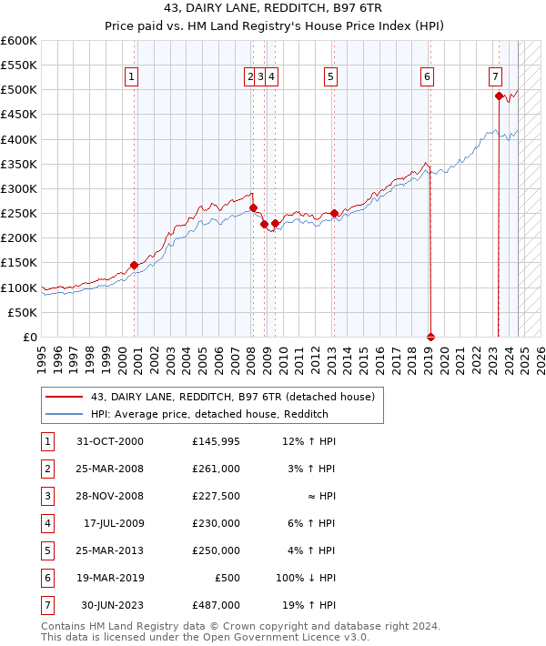 43, DAIRY LANE, REDDITCH, B97 6TR: Price paid vs HM Land Registry's House Price Index