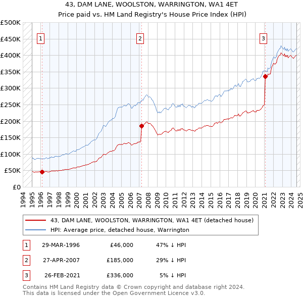 43, DAM LANE, WOOLSTON, WARRINGTON, WA1 4ET: Price paid vs HM Land Registry's House Price Index