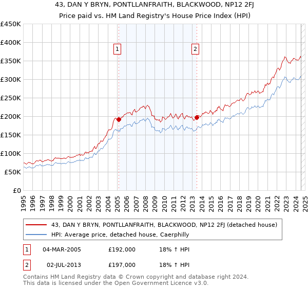 43, DAN Y BRYN, PONTLLANFRAITH, BLACKWOOD, NP12 2FJ: Price paid vs HM Land Registry's House Price Index