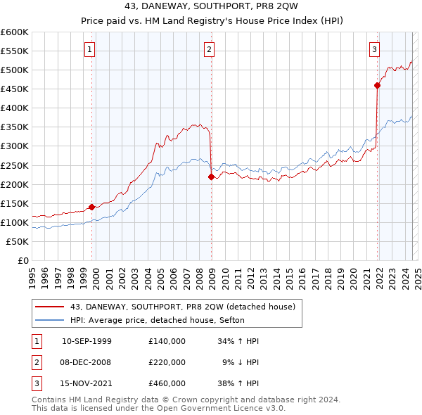 43, DANEWAY, SOUTHPORT, PR8 2QW: Price paid vs HM Land Registry's House Price Index