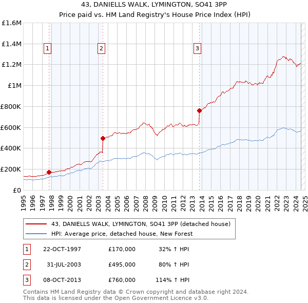 43, DANIELLS WALK, LYMINGTON, SO41 3PP: Price paid vs HM Land Registry's House Price Index