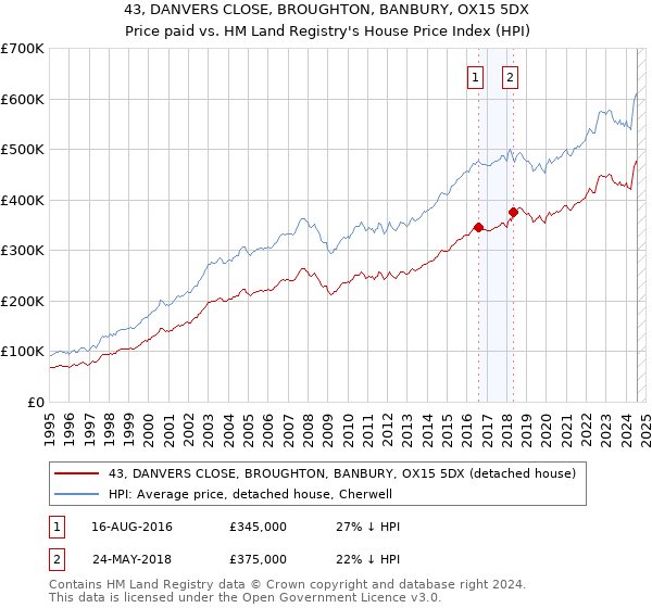 43, DANVERS CLOSE, BROUGHTON, BANBURY, OX15 5DX: Price paid vs HM Land Registry's House Price Index