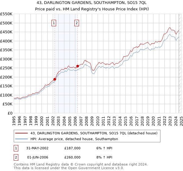 43, DARLINGTON GARDENS, SOUTHAMPTON, SO15 7QL: Price paid vs HM Land Registry's House Price Index