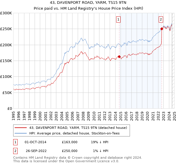 43, DAVENPORT ROAD, YARM, TS15 9TN: Price paid vs HM Land Registry's House Price Index