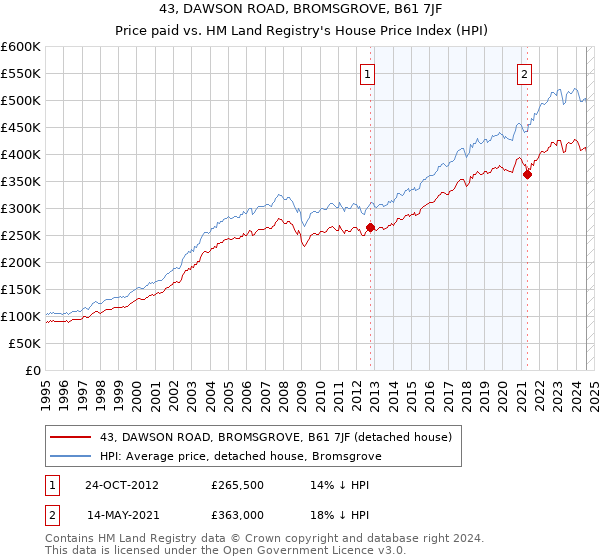 43, DAWSON ROAD, BROMSGROVE, B61 7JF: Price paid vs HM Land Registry's House Price Index