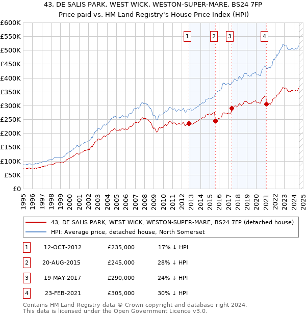 43, DE SALIS PARK, WEST WICK, WESTON-SUPER-MARE, BS24 7FP: Price paid vs HM Land Registry's House Price Index