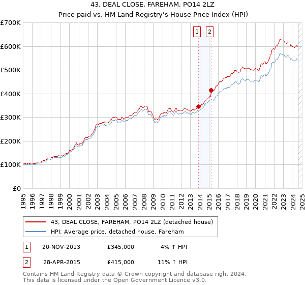 43, DEAL CLOSE, FAREHAM, PO14 2LZ: Price paid vs HM Land Registry's House Price Index