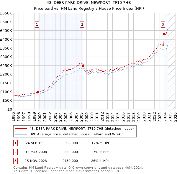 43, DEER PARK DRIVE, NEWPORT, TF10 7HB: Price paid vs HM Land Registry's House Price Index