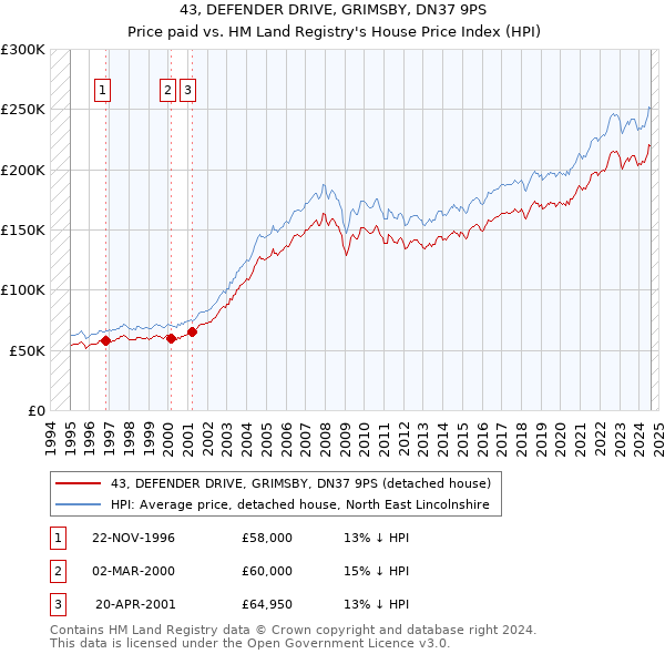 43, DEFENDER DRIVE, GRIMSBY, DN37 9PS: Price paid vs HM Land Registry's House Price Index