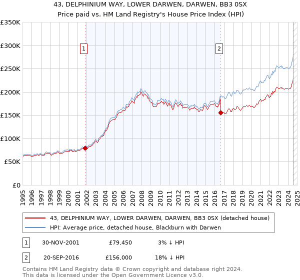 43, DELPHINIUM WAY, LOWER DARWEN, DARWEN, BB3 0SX: Price paid vs HM Land Registry's House Price Index